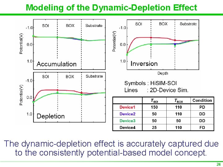 Modeling of the Dynamic-Depletion Effect The dynamic-depletion effect is accurately captured due to the