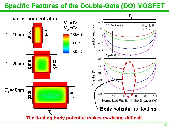 Specific Features of the Double-Gate (DG) MOSFET Vgs=1 V Vds=0 V gate Tsi=40 nm