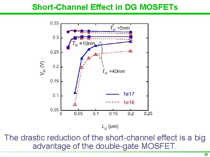 Short-Channel Effect in DG MOSFETs The drastic reduction of the short-channel effect is a