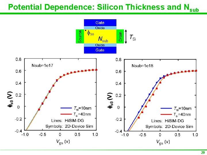 Potential Dependence: Silicon Thickness and Nsub TSi fs 0 (V) Nsub 29 