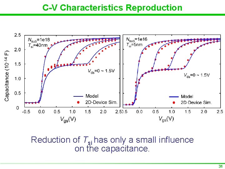 C-V Characteristics Reproduction Reduction of Tsi has only a small influence on the capacitance.