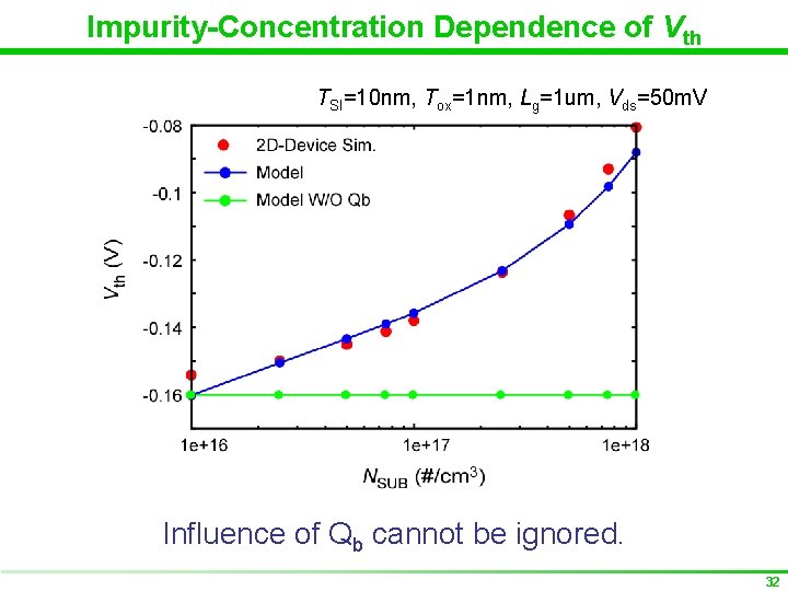 Impurity-Concentration Dependence of Vth TSI=10 nm, Tox=1 nm, Lg=1 um, Vds=50 m. V Influence