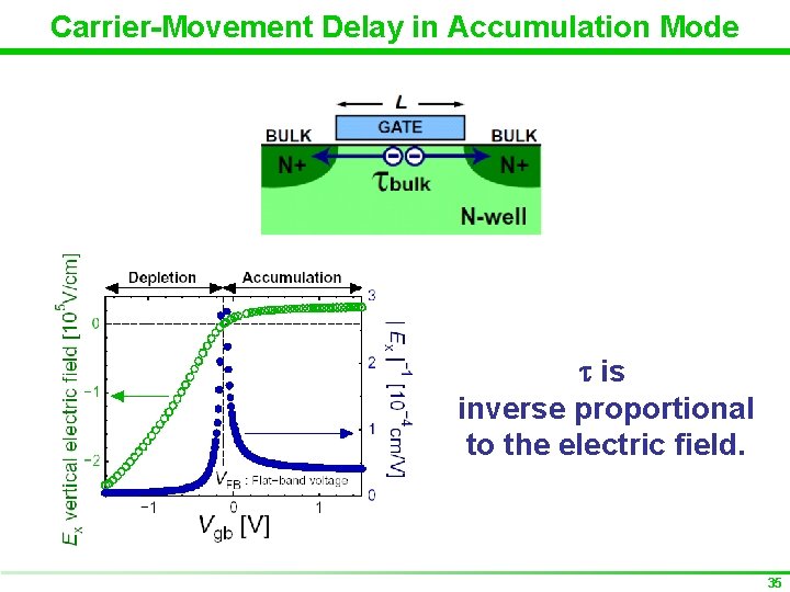 Carrier-Movement Delay in Accumulation Mode t is inverse proportional to the electric field. 35