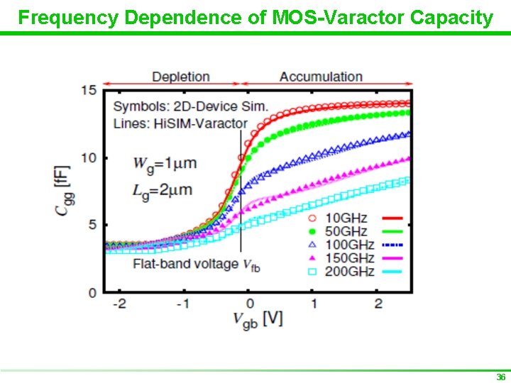 Frequency Dependence of MOS-Varactor Capacity 36 