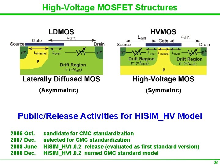 High-Voltage MOSFET Structures (Asymmetric) (Symmetric) Public/Release Activities for Hi. SIM_HV Model 2006 Oct. 2007