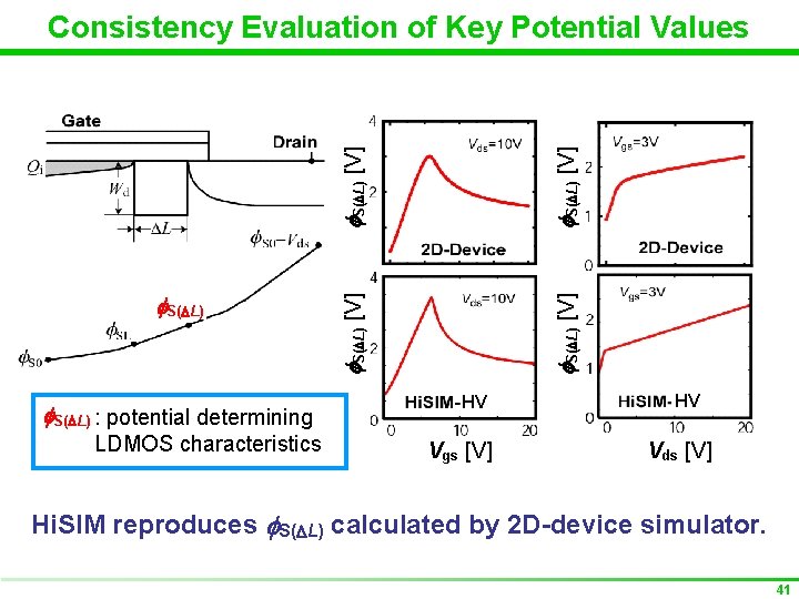 f. S(DL) : potential determining LDMOS characteristics 　 f. S(DL) [V] Consistency Evaluation of