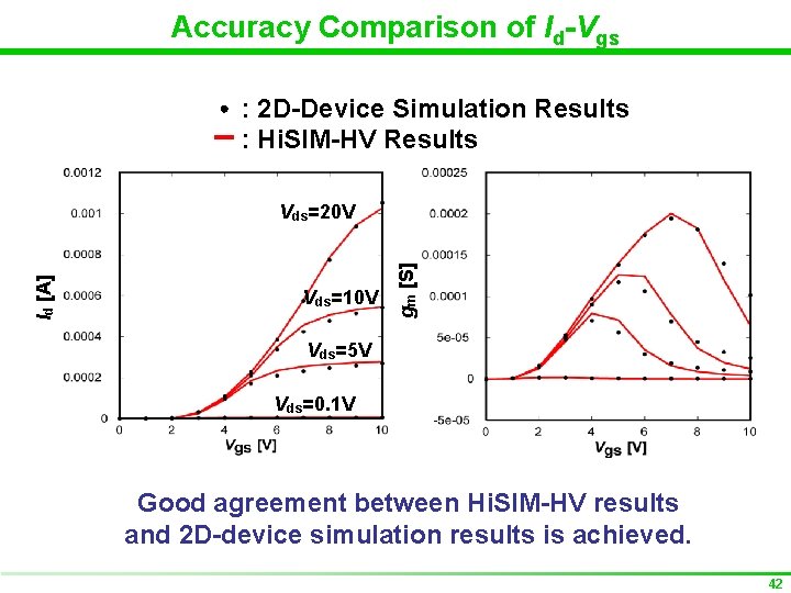 Accuracy Comparison of Id-Vgs : 2 D-Device Simulation Results : Hi. SIM-HV Results Vds=10