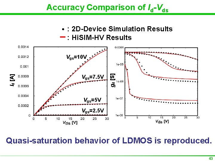 Accuracy Comparison of Id-Vds : 2 D-Device Simulation Results : Hi. SIM-HV Results Vgs=7.