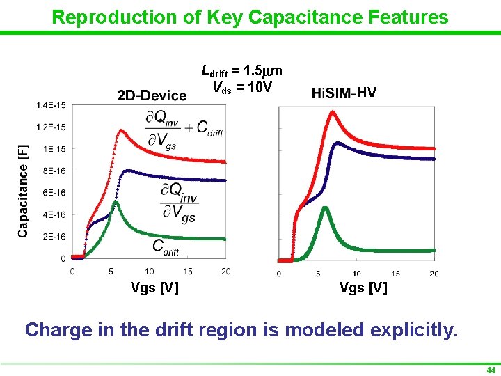 Reproduction of Key Capacitance Features Ldrift = 1. 5 mm Vds = 10 V