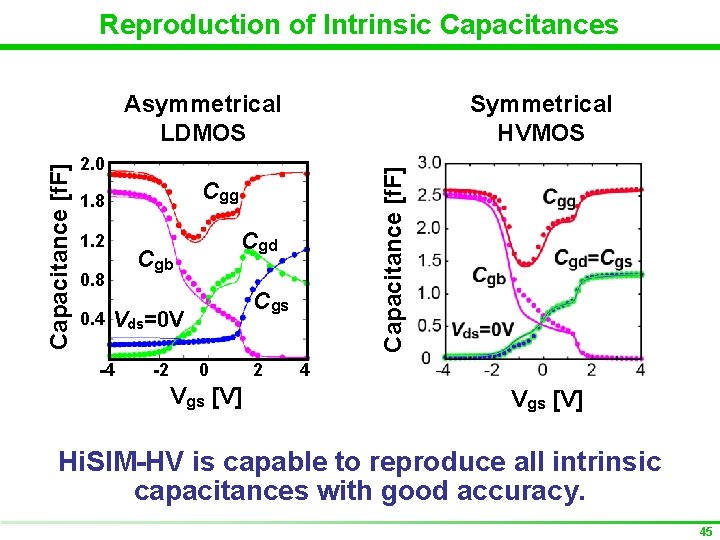 Reproduction of Intrinsic Capacitances Symmetrical HVMOS 2. 0 Cgg 1. 8 1. 2 Cgd