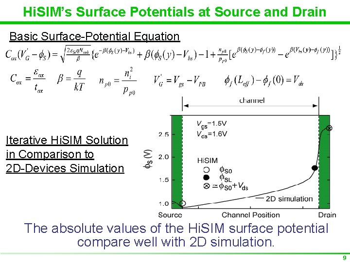 Hi. SIM’s Surface Potentials at Source and Drain Basic Surface-Potential Equation Iterative Hi. SIM