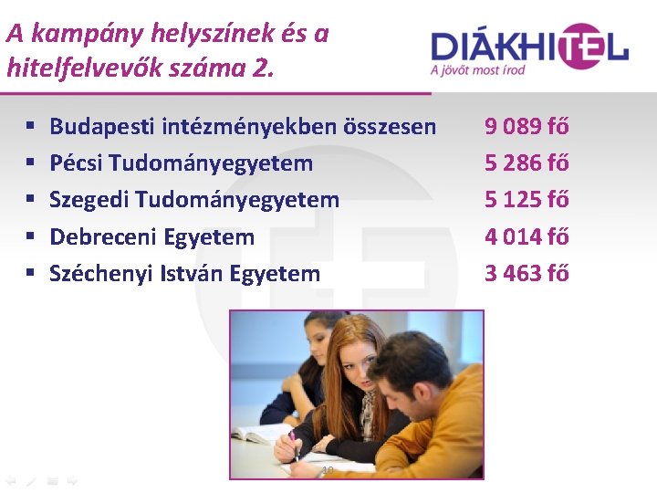 A kampány helyszínek és a hitelfelvevők száma 2. § § § Budapesti intézményekben összesen A kampány helyszínek és a hitelfelvevők száma 2. § § § Budapesti intézményekben összesen