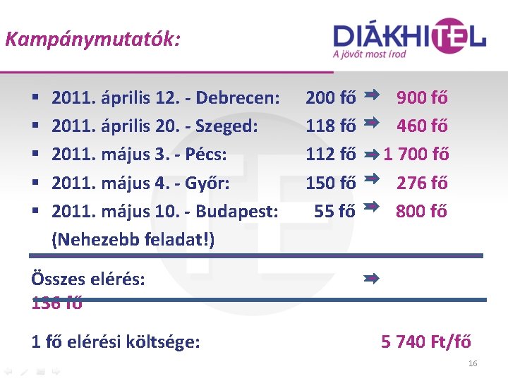 Kampánymutatók: § § § 2011. április 12. - Debrecen: 2011. április 20. - Szeged: