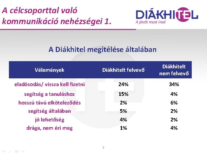 A célcsoporttal való kommunikáció nehézségei 1. A Diákhitel megítélése általában Vélemények Diákhitelt felvevő Diákhitelt