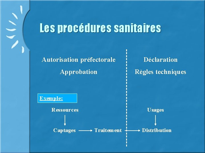 Les procédures sanitaires Autorisation préfectorale Déclaration Approbation Règles techniques Exemple: Ressources Captages Usages Traitement