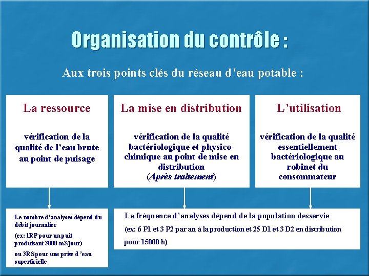 Organisation du contrôle : Aux trois points clés du réseau d’eau potable : La