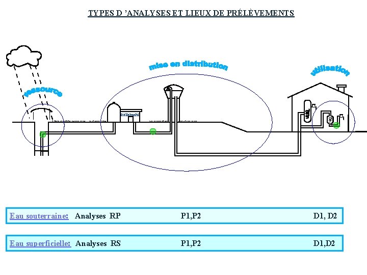 TYPES D ’ANALYSES ET LIEUX DE PRÉLÈVEMENTS traitement Eau souterraine: Analyses RP P 1,