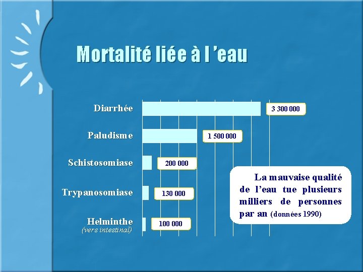 Mortalité liée à l ’eau Diarrhée 3 300 000 Paludisme Schistosomiase Trypanosomiase Helminthe (vers