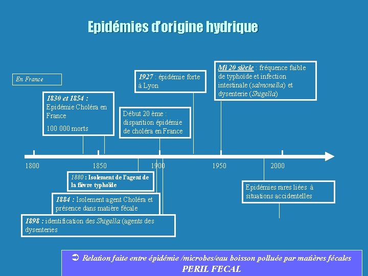 Epidémies d’origine hydrique 1927 : épidémie forte à Lyon En France 1830 et 1854