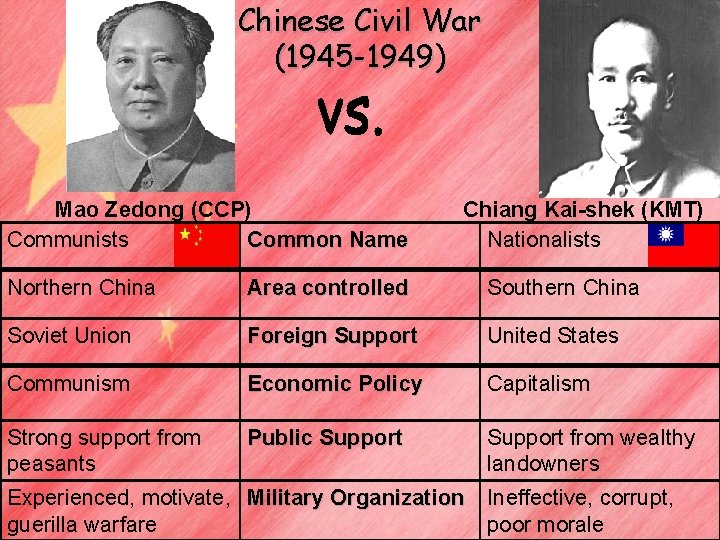 Chinese Civil War (1945 -1949) Mao Zedong (CCP) Communists Common Name Chiang Kai-shek (KMT)