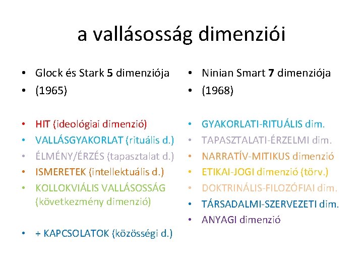 a vallásosság dimenziói • Glock és Stark 5 dimenziója • (1965) • • • a vallásosság dimenziói • Glock és Stark 5 dimenziója • (1965) • • •