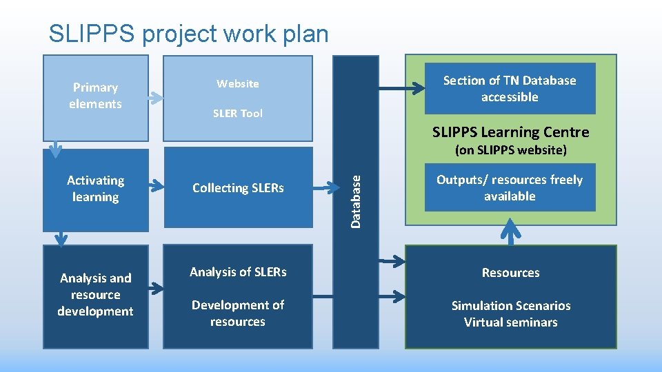 SLIPPS project work plan Primary elements Section of TN Database accessible Website SLER Tool