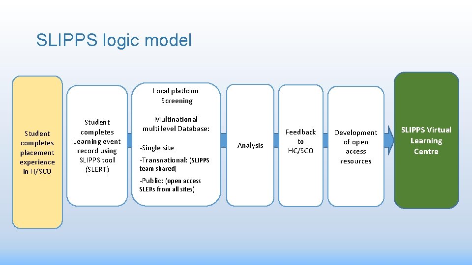 SLIPPS logic model Local platform Screening Student completes placement experience in H/SCO Student completes