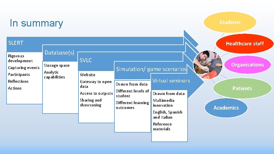 In summary Students SLERT Rigorous development Capturing events Participants Reflections Actions Healthcare staff Database(s)