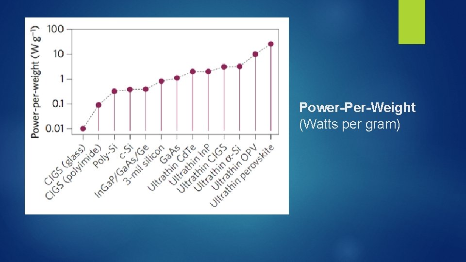 Power-Per-Weight (Watts per gram) 