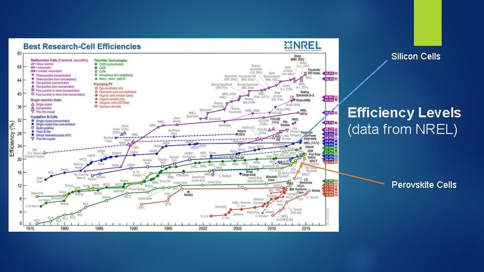 Silicon Cells Efficiency Levels (data from NREL) Perovskite Cells 