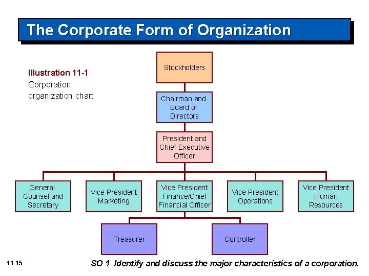 The Corporate Form of Organization Stockholders Illustration 11 -1 Corporation organization chart Chairman and