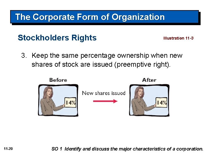 The Corporate Form of Organization Stockholders Rights Illustration 11 -3 3. Keep the same