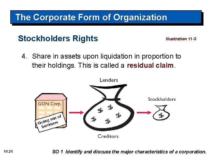 The Corporate Form of Organization Stockholders Rights Illustration 11 -3 4. Share in assets