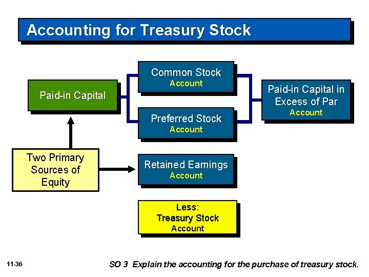 Accounting for Treasury Stock Common Stock Account Paid-in Capital Preferred Stock Paid-in Capital in