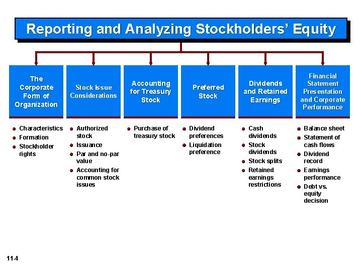 Reporting and Analyzing Stockholders’ Equity The Corporate Form of Organization Characteristics Formation Stockholder rights