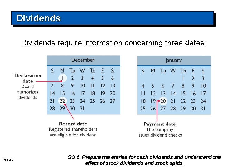 Dividends require information concerning three dates: 11 -49 SO 5 Prepare the entries for