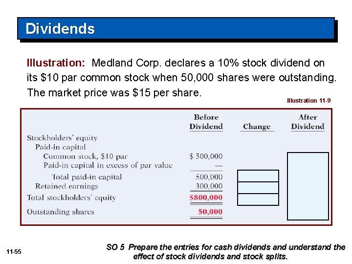 Dividends Illustration: Medland Corp. declares a 10% stock dividend on its $10 par common