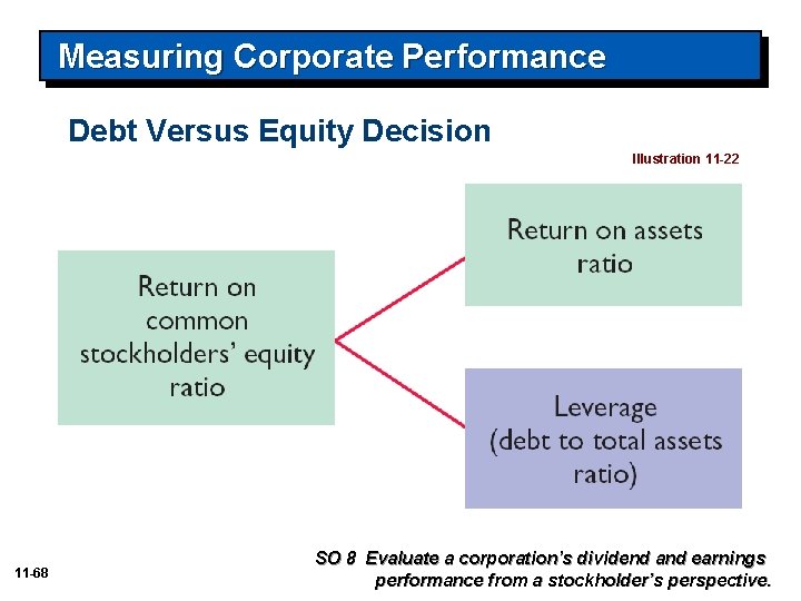 Measuring Corporate Performance Debt Versus Equity Decision Illustration 11 -22 11 -68 SO 8