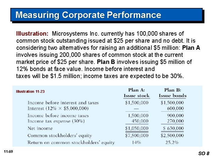 Measuring Corporate Performance Illustration: Microsystems Inc. currently has 100, 000 shares of common stock