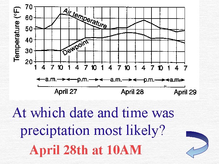 At which date and time was preciptation most likely? April 28 th at 10