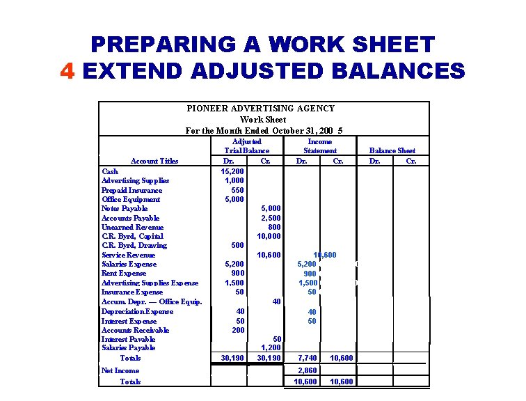 PREPARING A WORK SHEET 4 EXTEND ADJUSTED BALANCES PIONEER ADVERTISING AGENCY Work Sheet For