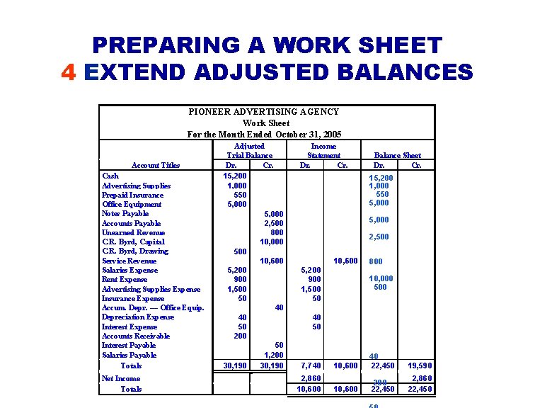 PREPARING A WORK SHEET 4 EXTEND ADJUSTED BALANCES PIONEER ADVERTISING AGENCY Work Sheet For