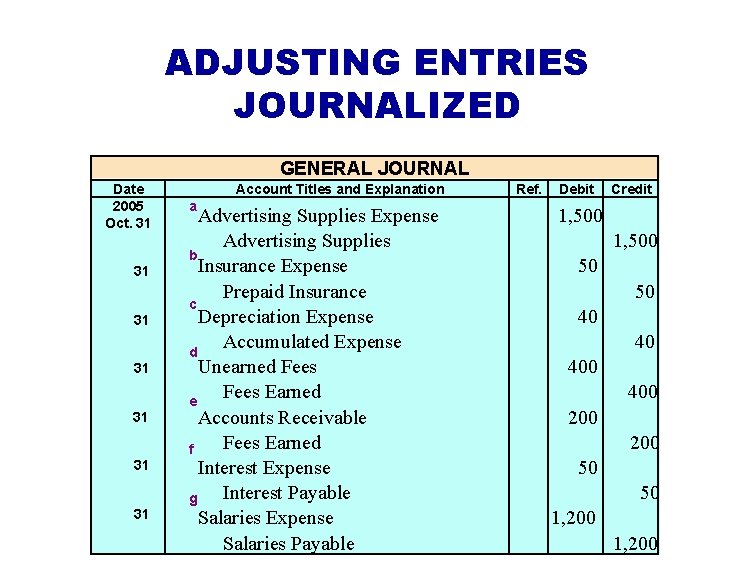 ADJUSTING ENTRIES JOURNALIZED GENERAL JOURNAL Date 2005 Oct. 31 31 Account Titles and Explanation