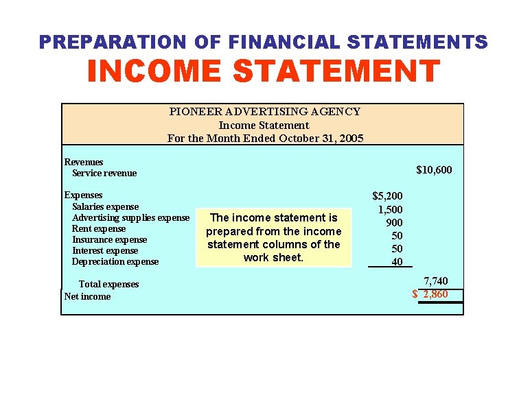 PREPARATION OF FINANCIAL STATEMENTS INCOME STATEMENT PIONEER ADVERTISING AGENCY Income Statement For the Month