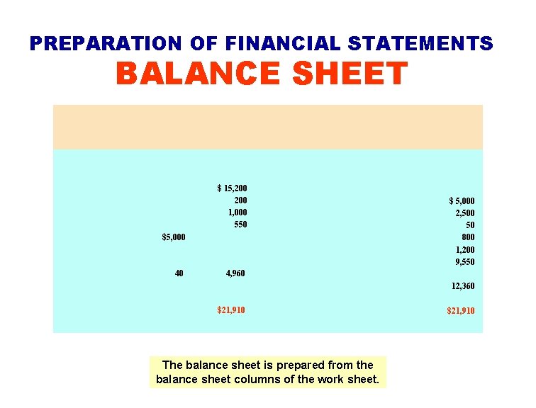 PREPARATION OF FINANCIAL STATEMENTS BALANCE SHEET $ 15, 200 1, 000 550 $5, 000