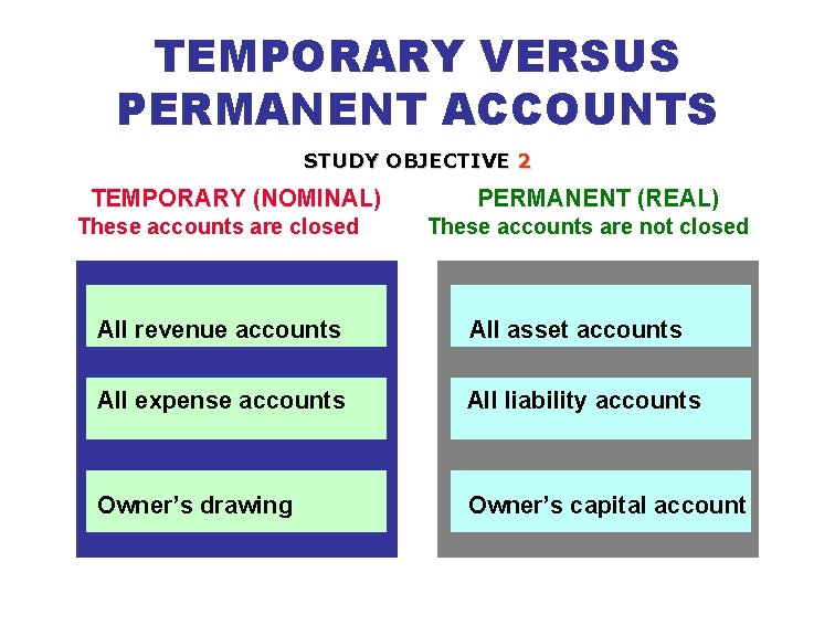 TEMPORARY VERSUS PERMANENT ACCOUNTS STUDY OBJECTIVE 2 TEMPORARY (NOMINAL) These accounts are closed PERMANENT