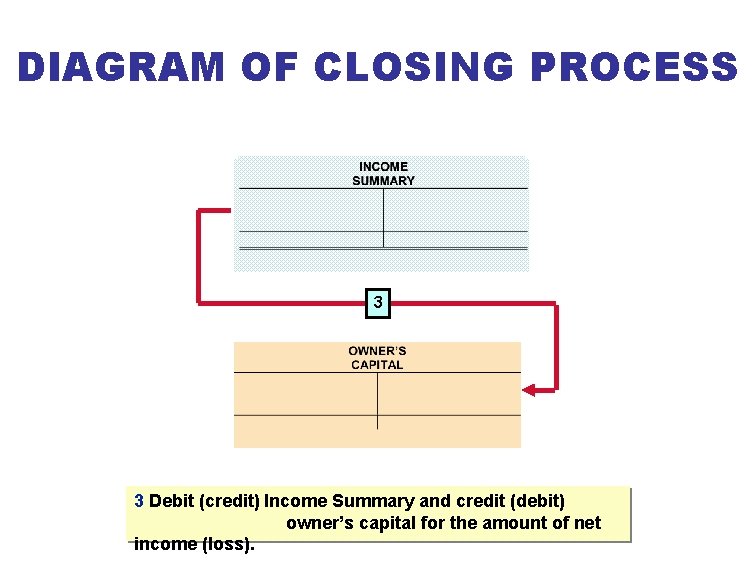 DIAGRAM OF CLOSING PROCESS 3 3 Debit (credit) Income Summary and credit (debit) owner’s