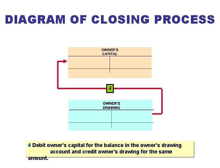 DIAGRAM OF CLOSING PROCESS 4 4 Debit owner’s capital for the balance in the
