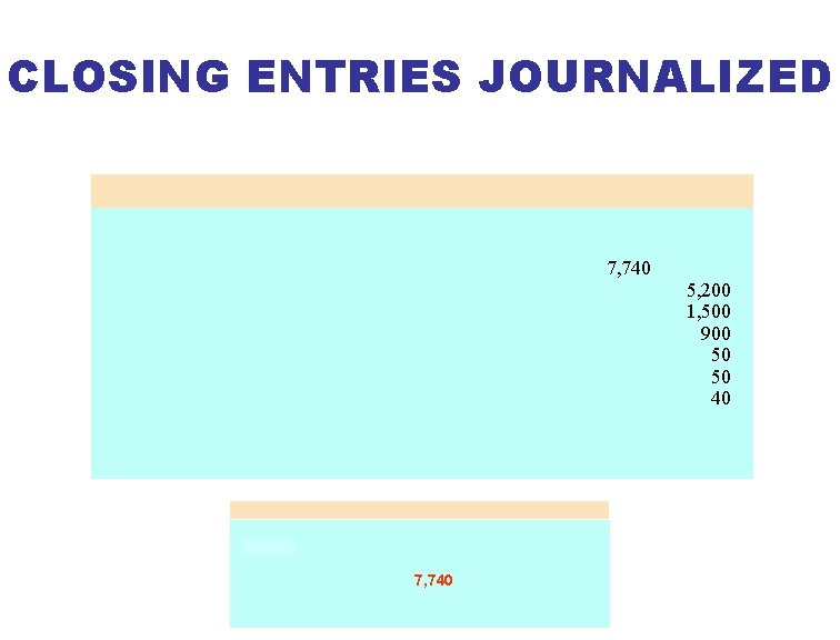 CLOSING ENTRIES JOURNALIZED 7, 740 5, 200 1, 500 900 50 50 40 