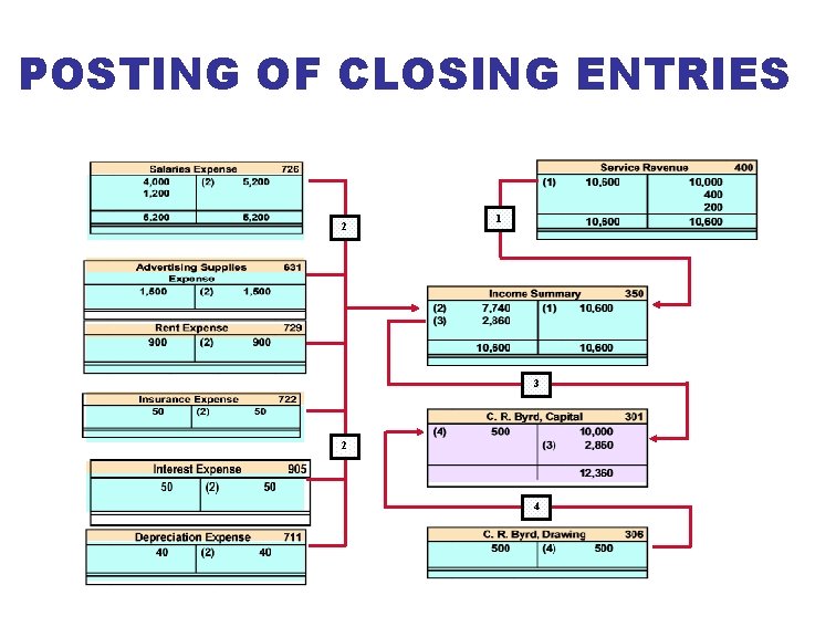 POSTING OF CLOSING ENTRIES 2 1 3 2 4 